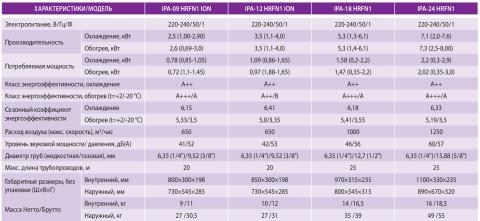 IDEA IPA-12HRFN1 ION