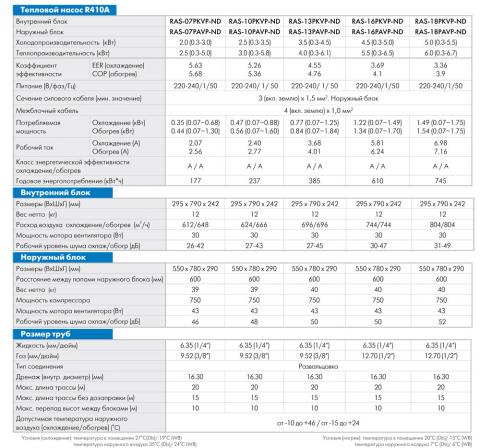 Toshiba RAS-10PKVP-ND / RAS-10PAVP-ND
