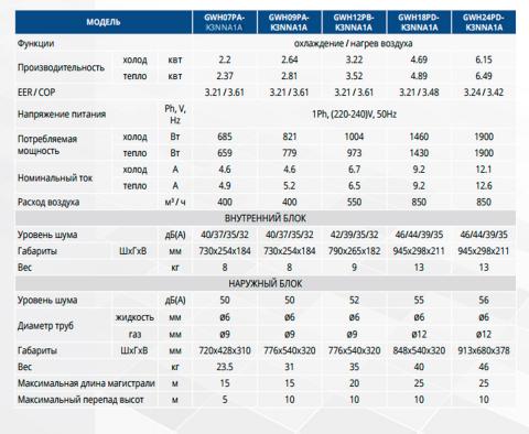 Купить Gree GWH09PA-K3NNA1A 