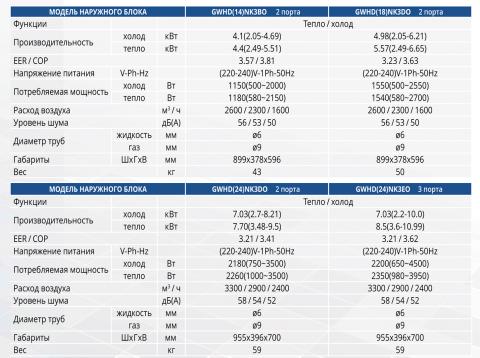 Кондиционер Gree GWHD(14)NK3BO 2 port