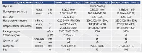 Купить Gree GWHD(36)NK3AO 4 port