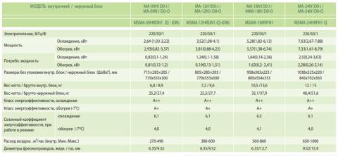 Midea MA-09H1DO-I / MA-09N1DO-O