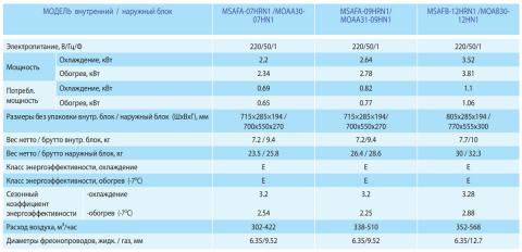 Midea MSAFB-12HRN1 / MOAB30-12HN1