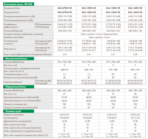 Toshiba RAS-13EKV-EE / RAS-13EAV-EE