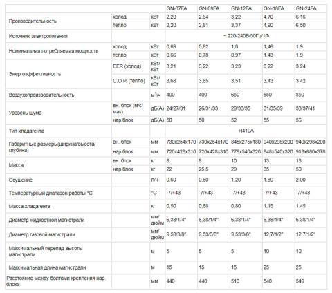 Кондиционер TOSOT GN-18FA Харьков