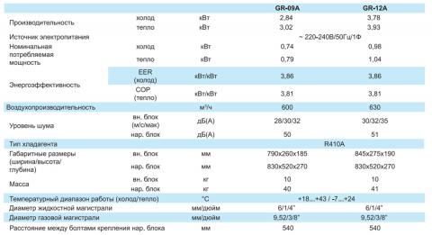 Кондиционер TOSOT GR-12A Харьков