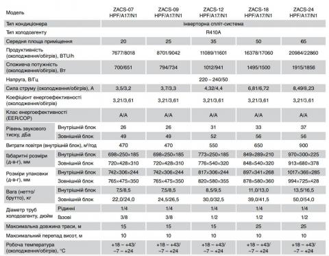 Zanussi ZACS-12HPF/A17/N1